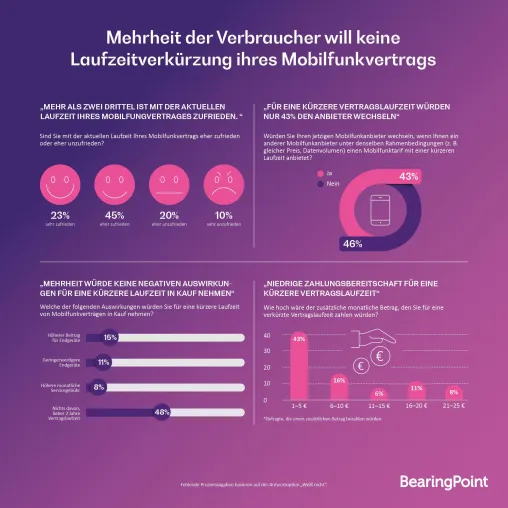 Bild: Mehrheit der Verbraucher will keine Laufzeitverkürzung ihres Mobilfunkvertrags