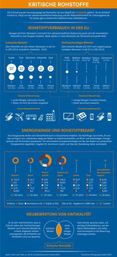 Infografik Kritische Rohstoffe (Online) (HZDR/ bilderbuero)