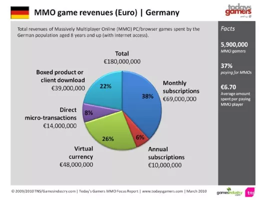 Bild: Deutsche Gamer investieren 180 Millionen Euro in virtuellen Welten