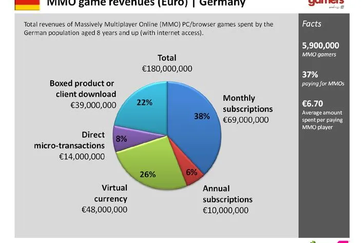 Bild: Deutsche Gamer investieren 180 Millionen Euro in virtuellen Welten
