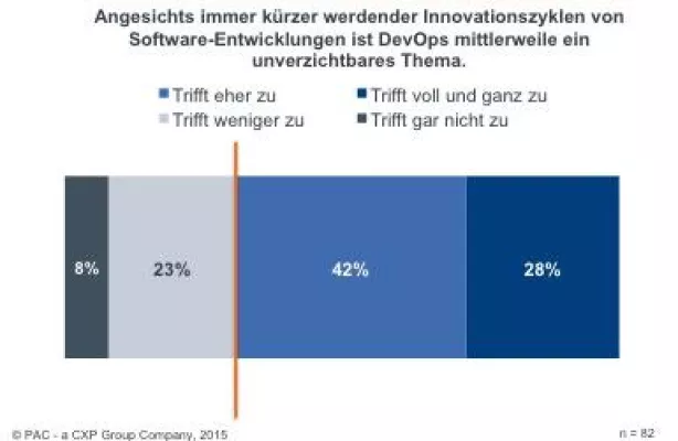 Bild: CIOs rücken DevOps ins Zentrum ihrer Innovationsbemühungen
