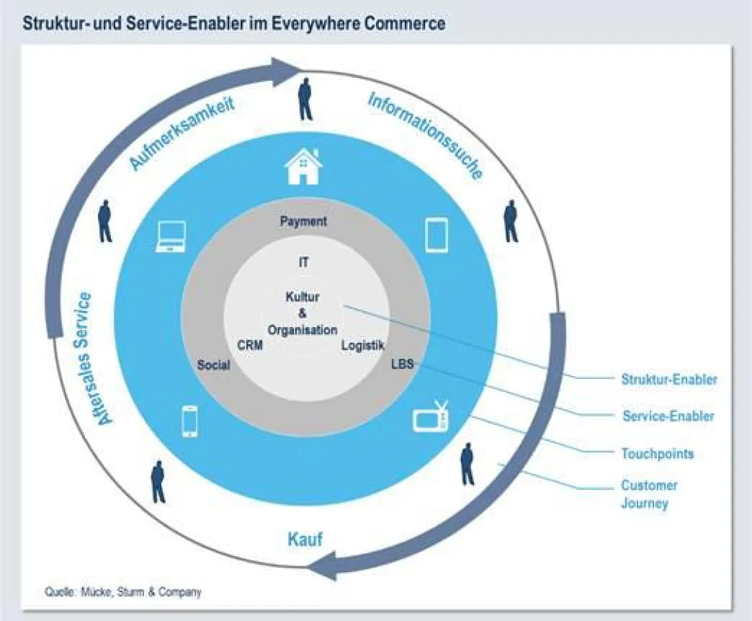 Stuktur- und Serviceenabler
