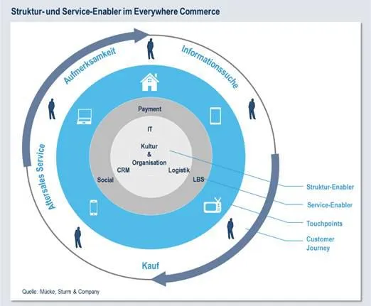 Von Multichannel zu Multitouchpoint - die Welt wird zum Shop Bild: Von Multichannel zu Multitouchpoint - die Welt wird zum Shop