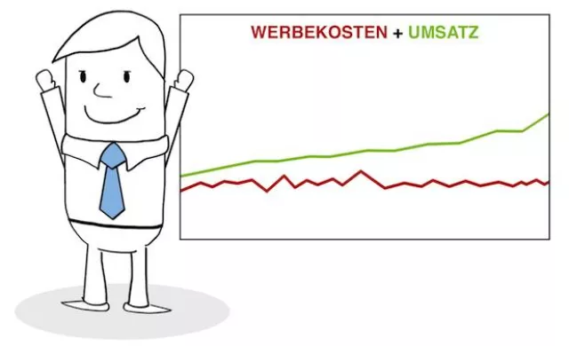 Erfolgsbasierte Conversion Optimierung macht Werbung effektiver Bild: Erfolgsbasierte Conversion Optimierung macht Werbung effektiver
