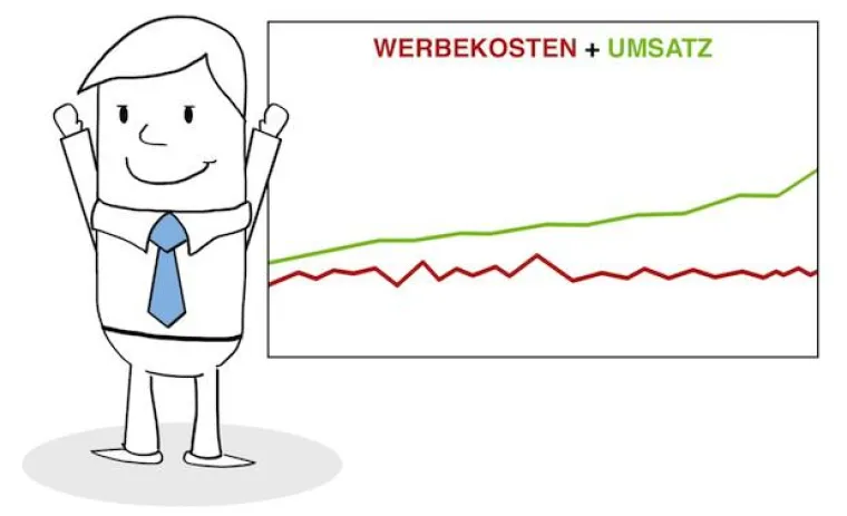 Erfolgsbasierte Conversion Optimierung macht Werbung effektiver Bild: Erfolgsbasierte Conversion Optimierung macht Werbung effektiver