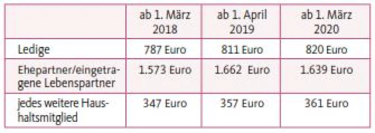 Bundesfinanzministerium hat nun aktuelle Umzugspauschalen veröffentlicht.