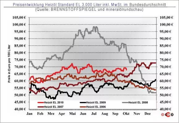 Bild: Heizölpreis 11. Oktober: Deutlicher Aufschlag zum Wochenstart