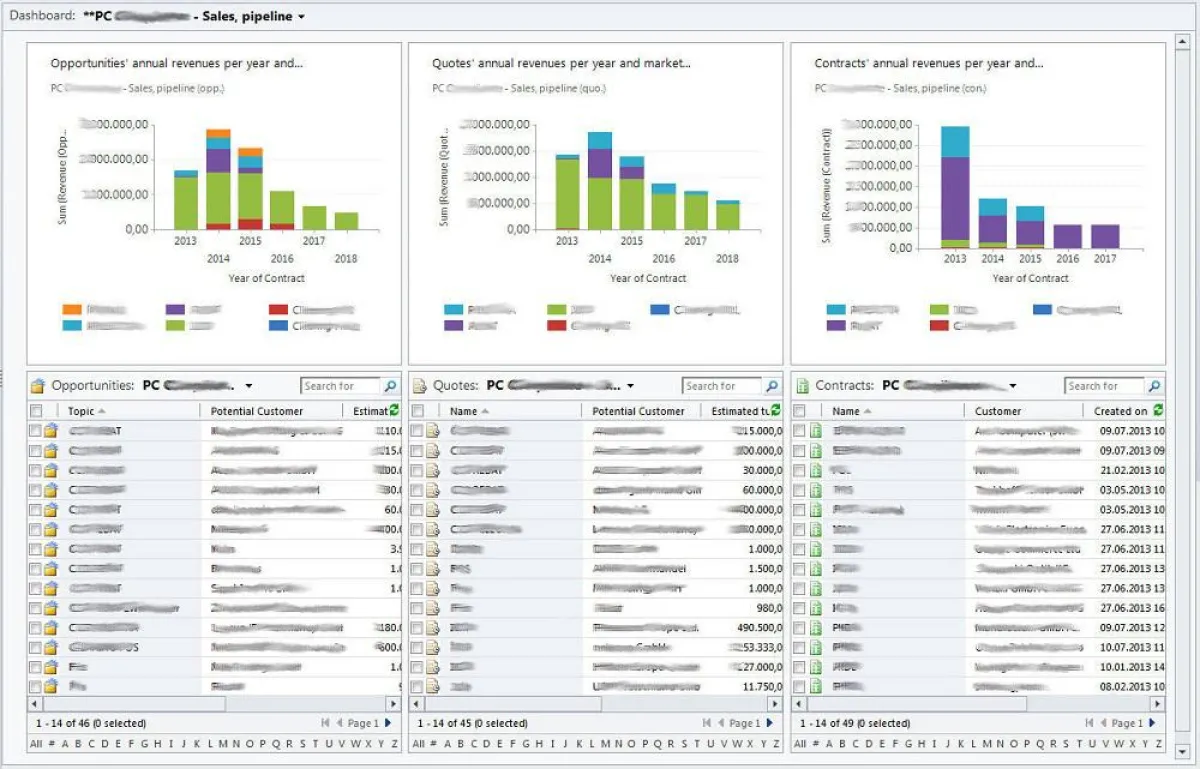 Professionelle Dashboards ermöglicht einen tagesaktuellen UMSATZ-Forecast