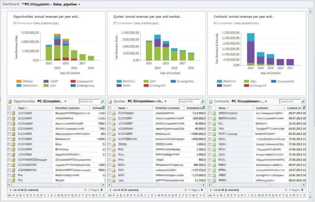 Bild: Periodengerechte Umsatzauswertung mit Microsoft Dynamics CRM