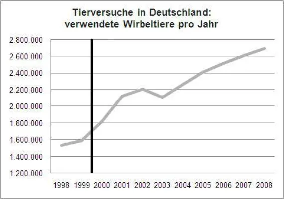 Bild: Weiterer Anstieg der Tierversuchszahlen