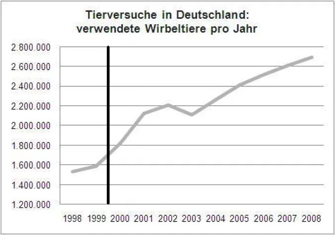 Weiterer Anstieg der Tierversuchszahlen Bild: Weiterer Anstieg der Tierversuchszahlen