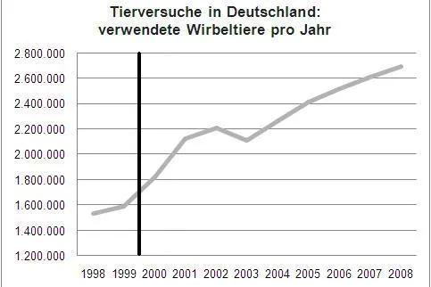 Bild: Weiterer Anstieg der Tierversuchszahlen