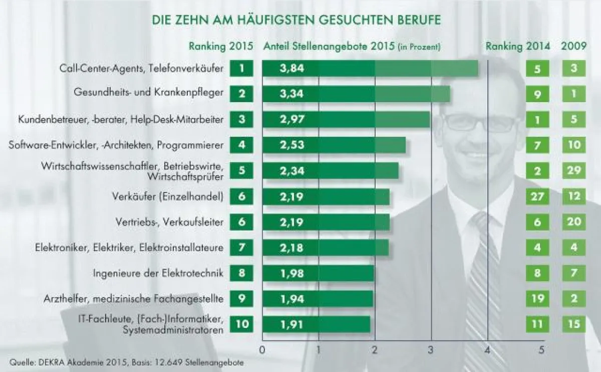 Die zehn am häufigsten gesuchten Berufe