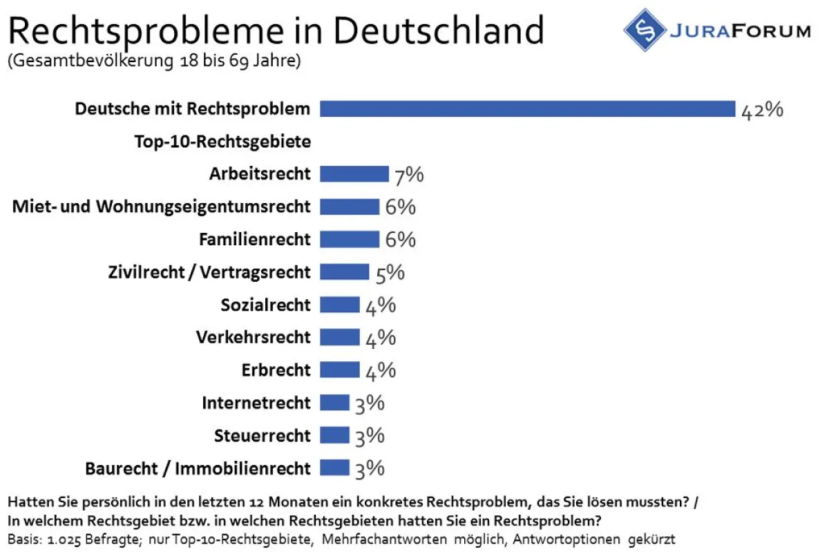 Rechtsprobleme in Deutschand - Top-10-Rechtsgebiete