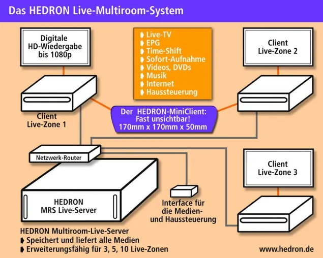 Bild: Hedron liefert die Weiterentwicklung der MultiRoom-Idee - mit Live-TV, Internet, Echtzeitsteuerung