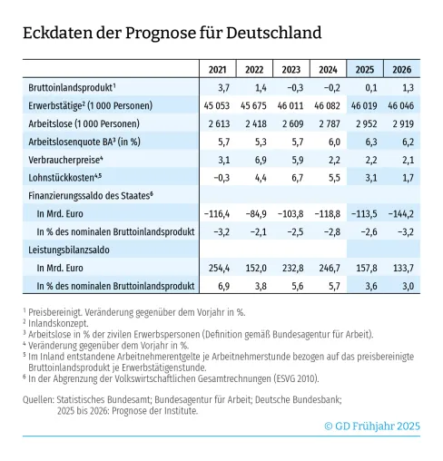 Gemeinschaftsdiagnose Frühjahr 2025: Geopolitischer Umbruch verschärft Krise – Strukturreformen noch dringlicher Bild: Gemeinschaftsdiagnose Frühjahr 2025: Geopolitischer Umbruch verschärft Krise – Strukturreformen noch dringlicher