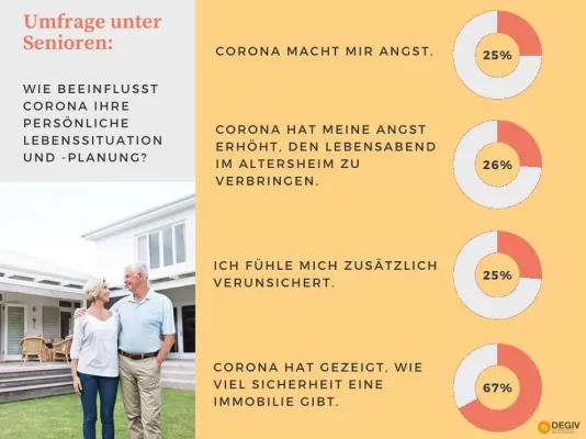 Bild: Studie: Corona rückt bei Senioren vermehrt die Frage nach dem Tod und dem Erbe ins Bewusstsein