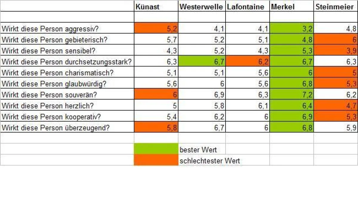 Tabellarische Übersicht: 1 geringste Zustimmung, 10 höchste Zustimmung
