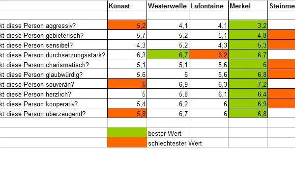 Welchen ersten Eindruck hinterlassen unsere Spitzenpolitiker? Bild: Welchen ersten Eindruck hinterlassen unsere Spitzenpolitiker?