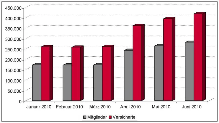 Audi BKK mit starkem Ergebnis Bild: Audi BKK mit starkem Ergebnis