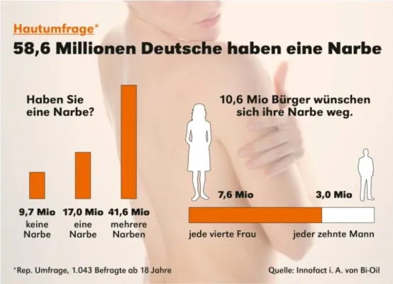 Bild: So viele Narben haben die Deutschen