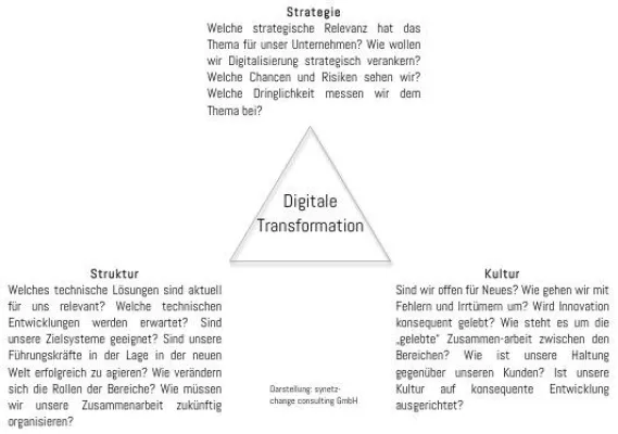 Bild: Digitale Transformation - mehr als nur ein IT-Projekt