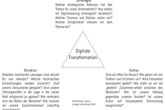 Bild: Digitale Transformation - mehr als nur ein IT-Projekt