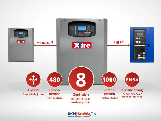 Bild: Bis zu 8 Brandmeldezentralen in einem Brandschutz-Netzwerk – mit der XFIRE BMZ von RielloFire