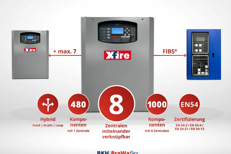 Bild: Bis zu 8 Brandmeldezentralen in einem Brandschutz-Netzwerk – mit der XFIRE BMZ von RielloFire