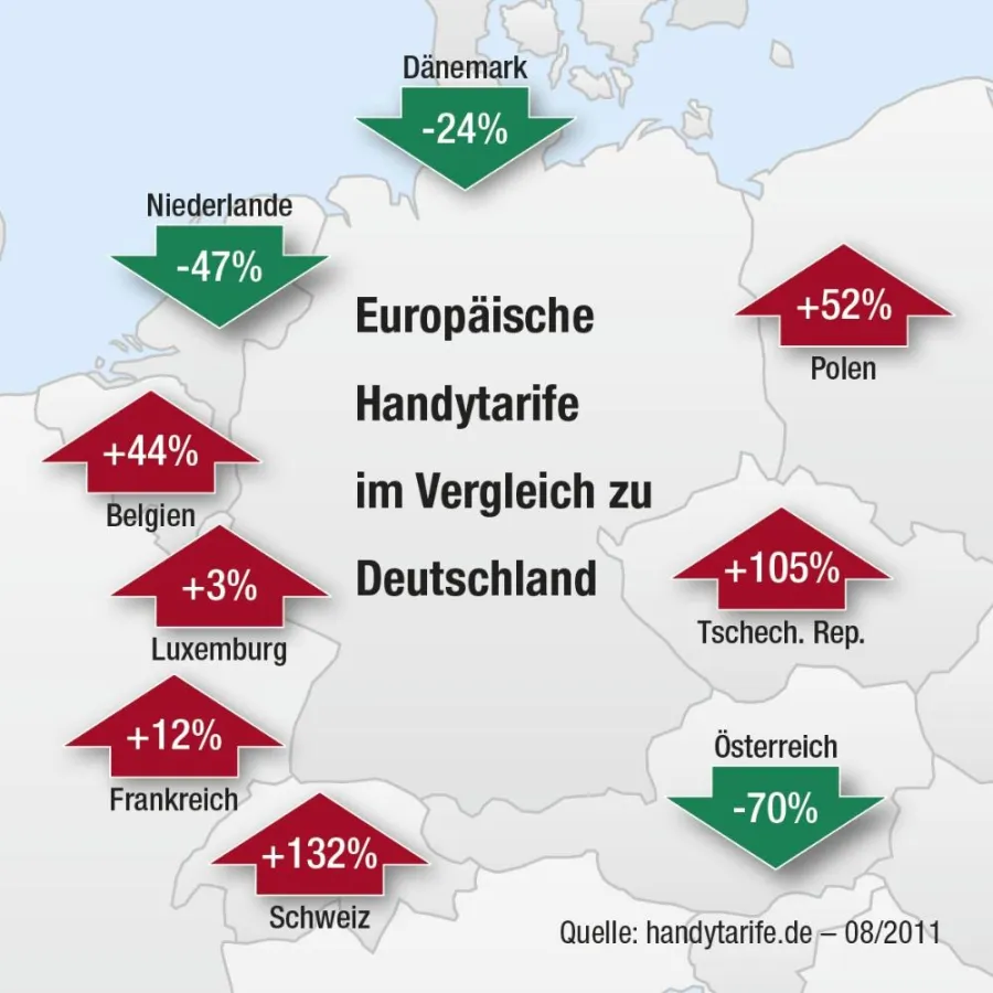 Europäische Handytarife im Vergleich zu Deutschland