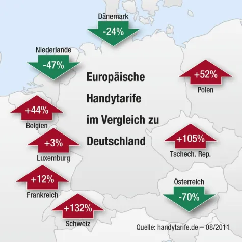 Bild: Handytarife in Europa im Vergleich - Österreicher telefonieren 70 Prozent billiger als die Deutschen