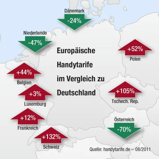 Handytarife in Europa im Vergleich - Österreicher telefonieren 70 Prozent billiger als die Deutschen Bild: Handytarife in Europa im Vergleich - Österreicher telefonieren 70 Prozent billiger als die Deutschen