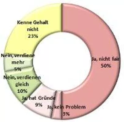 Gehaltscheck: Gehaltsunterschiede werden als ungerecht empfunden Bild: Gehaltscheck: Gehaltsunterschiede werden als ungerecht empfunden