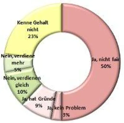 Bild: Gehaltscheck: Gehaltsunterschiede werden als ungerecht empfunden