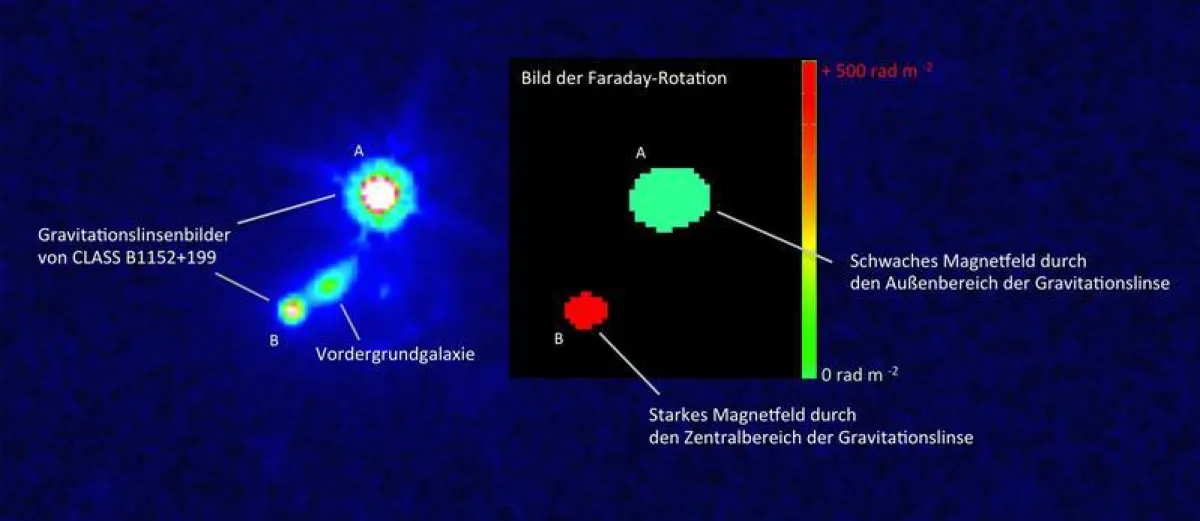Links: HST-Bild des Systems CLASS B1152+199, durch den Gravitationslinseneffekt der Vordergrundgalaxie in zwei unterschiedliche Bilder A und B aufgespaltet. Rechts: Wirkung der Faraday-Rotation. (Zusa