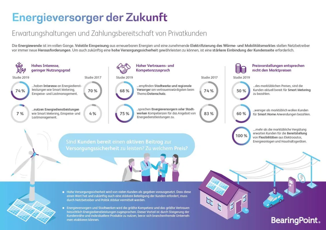 Infografik: Energieversorger der Zukunft; Quelle: BearingPoint
