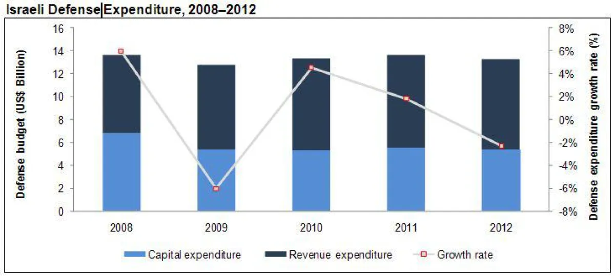 The Israeli Defense Industry: Market Opportunities and Entry Strategies, Analyses and Forecasts to 2