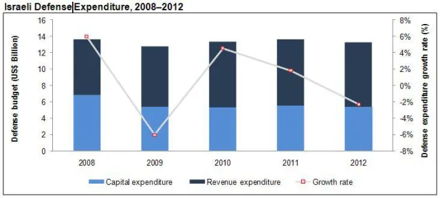 Bild: The Israeli Defense Industry: Market Opportunities and Entry Strategies, Analyses and Forecasts to 2017