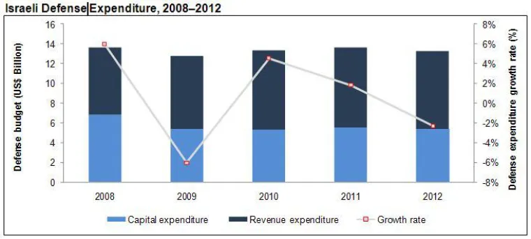 The Israeli Defense Industry: Market Opportunities and Entry Strategies, Analyses and Forecasts to 2017 Bild: The Israeli Defense Industry: Market Opportunities and Entry Strategies, Analyses and Forecasts to 2017