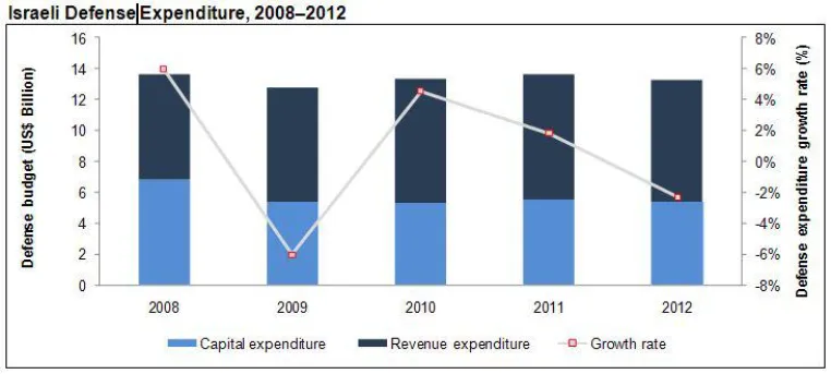 The Israeli Defense Industry: Market Opportunities and Entry Strategies, Analyses and Forecasts to 2017 Bild: The Israeli Defense Industry: Market Opportunities and Entry Strategies, Analyses and Forecasts to 2017