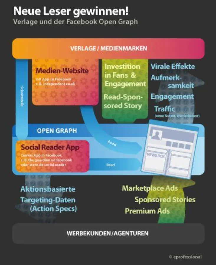Infografik von eprofessional: 