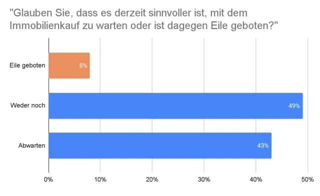 Umfrage: Immobilienkäufer warten ab und verpassen möglicherweise Gelegenheiten Bild: Umfrage: Immobilienkäufer warten ab und verpassen möglicherweise Gelegenheiten