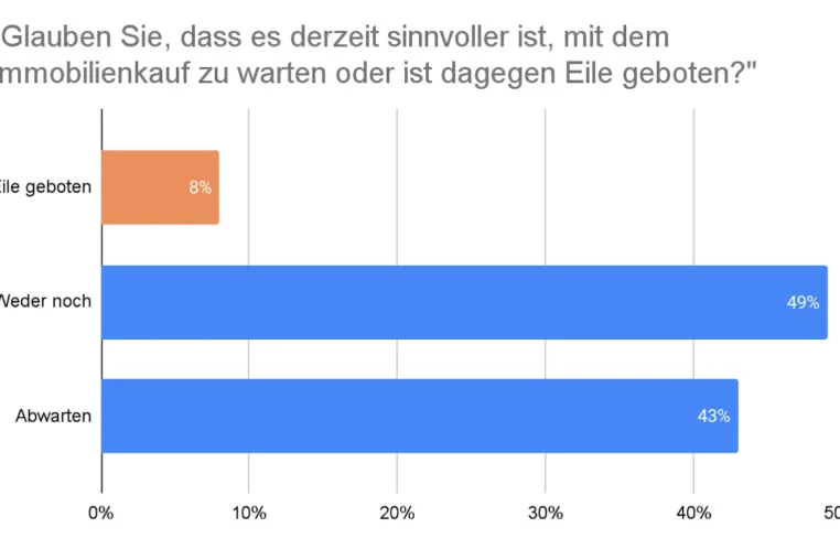 Umfrage: Immobilienkäufer warten ab und verpassen möglicherweise Gelegenheiten Bild: Umfrage: Immobilienkäufer warten ab und verpassen möglicherweise Gelegenheiten