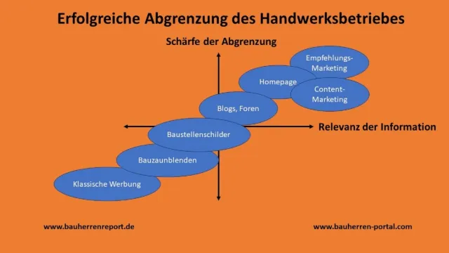 Bild: Eine wirksame Auftragsstrategie für Handwerksbetriebe enthält Kundenbewertungen