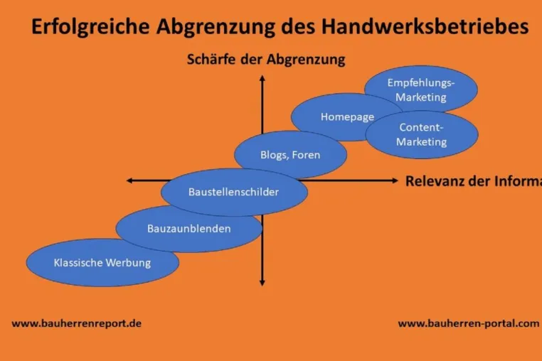 Bild: Eine wirksame Auftragsstrategie für Handwerksbetriebe enthält Kundenbewertungen