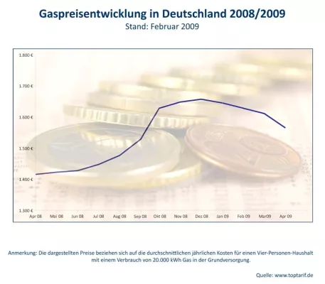 Bild: Gas bleibt trotz aktueller Senkungswelle teurer als vor der Heizperiode