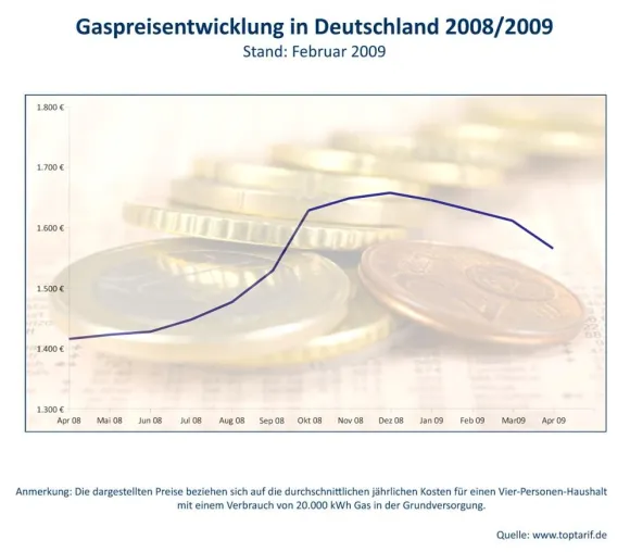 Gas bleibt trotz aktueller Senkungswelle teurer als vor der Heizperiode Bild: Gas bleibt trotz aktueller Senkungswelle teurer als vor der Heizperiode