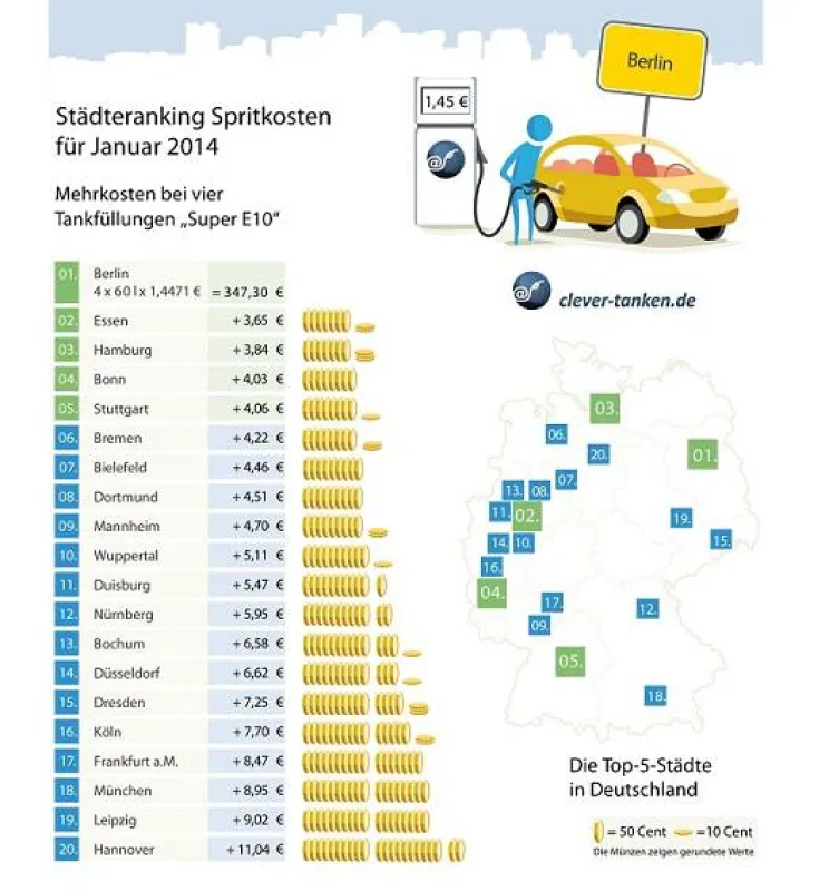 Städteränking Januar (c) clever-tanken.de