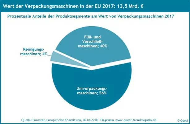 Bild: Leicht sinkende Marktanteile von Verpackungsmaschinen aus Deutschland in der EU – neuer Quest Branchenreport