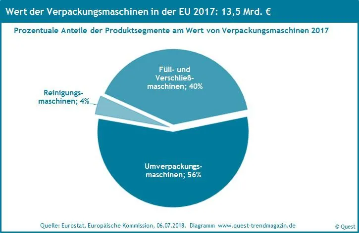 Bild: Leicht sinkende Marktanteile von Verpackungsmaschinen aus Deutschland in der EU – neuer Quest Branchenreport